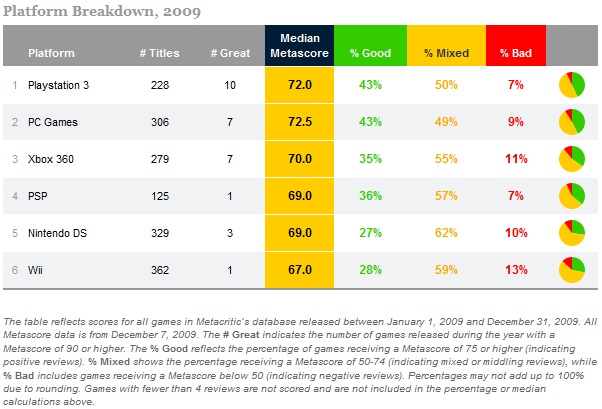 metacritic_migliore_piattaforma2009