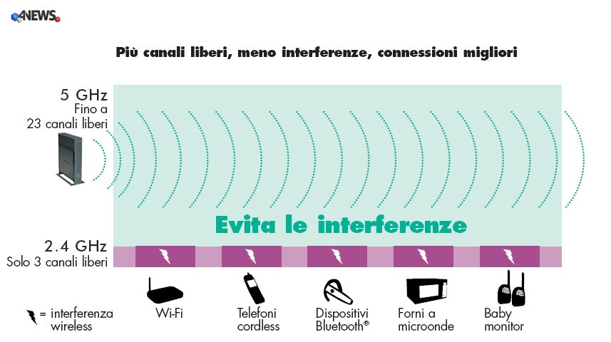 Wifi роутер частоты