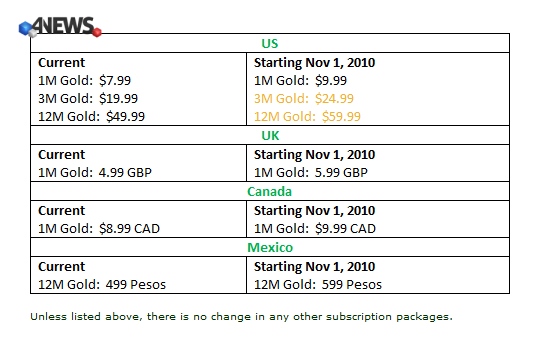 xbox-live-price-chart-nov2010