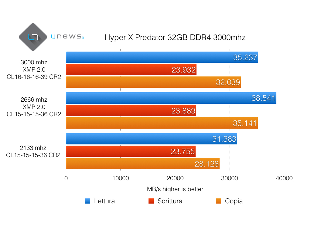 Ram PREDATOR DDR4 3000.001