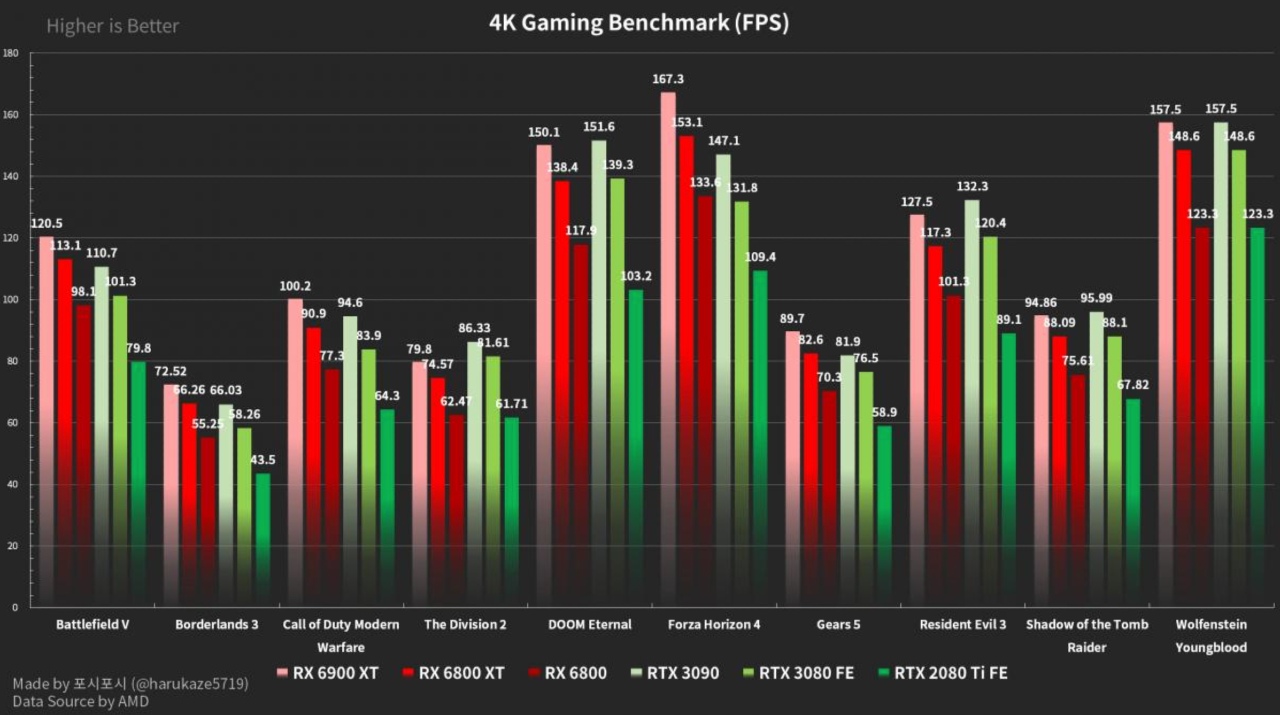 Big Navi: Nvidia em Apuros? RX 6800 e 6800 XT VS RTX 3070 e 3080 - DICAS PC