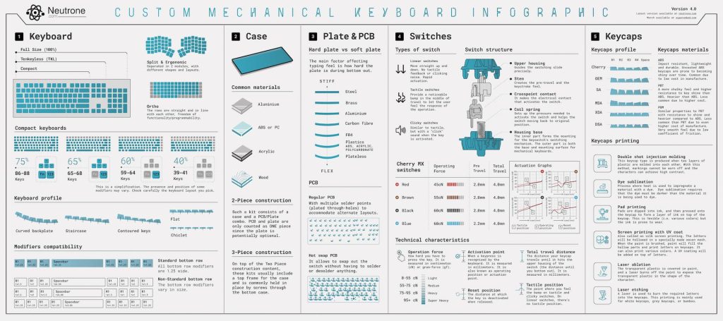 Custom Mechanical Keyboard Infographic 4.0
