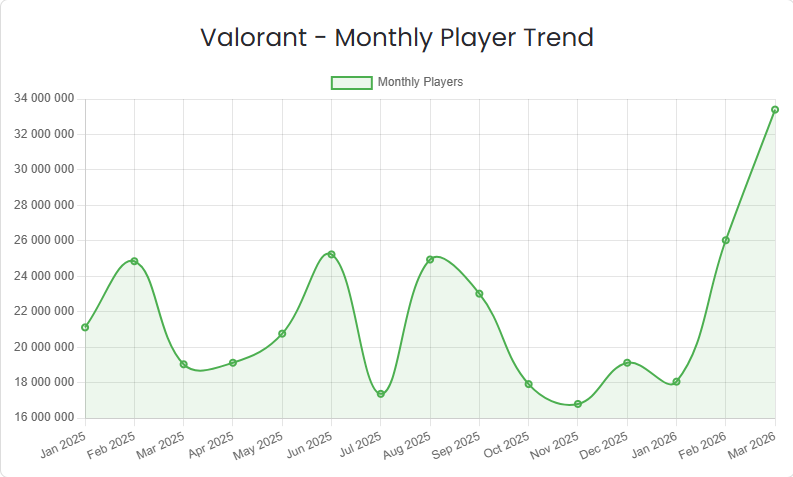 A graph showing Valorant's player growth from 2020 to 2026, depicting a strong launch, stabilization, and boosts from content updates and esports events.