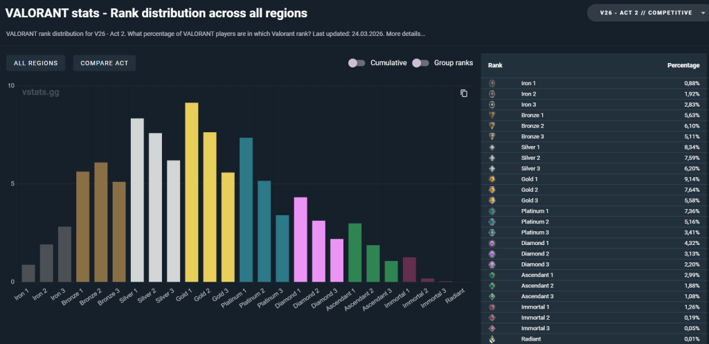 A graph illustrating the distribution of Valorant players across different ranks in 2026, showing a concentration in mid-tiers.